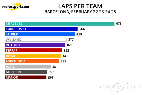 F1 Barcelona Laps-per-team